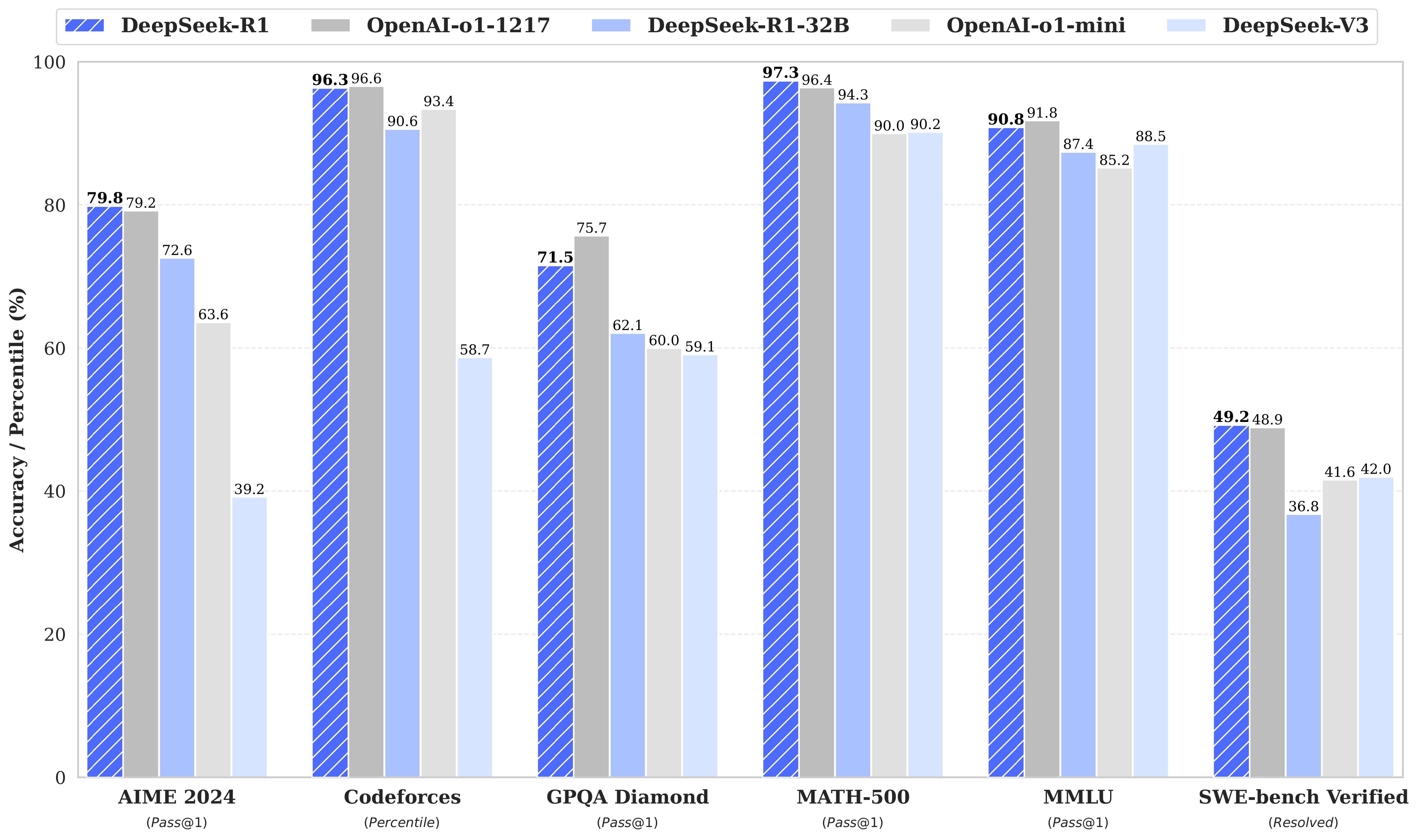 DeepSeek benchmark