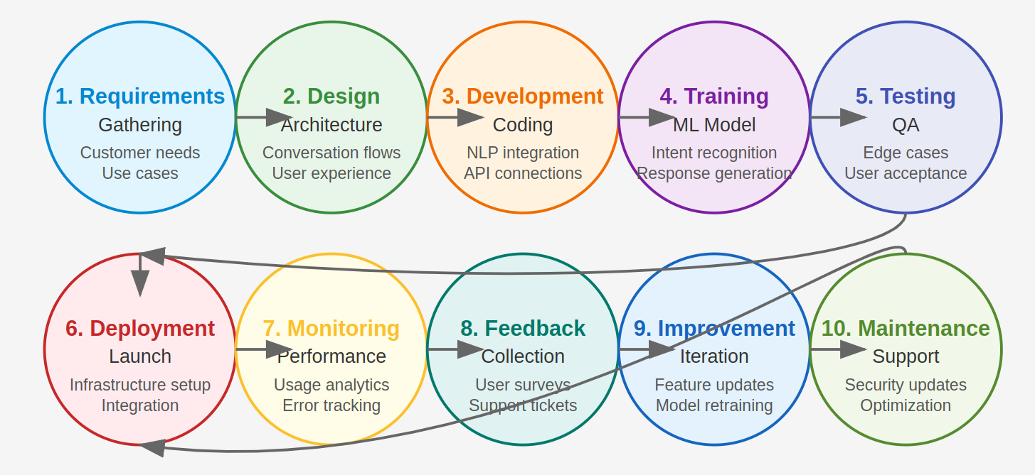 ChatBot Development Lifecycle