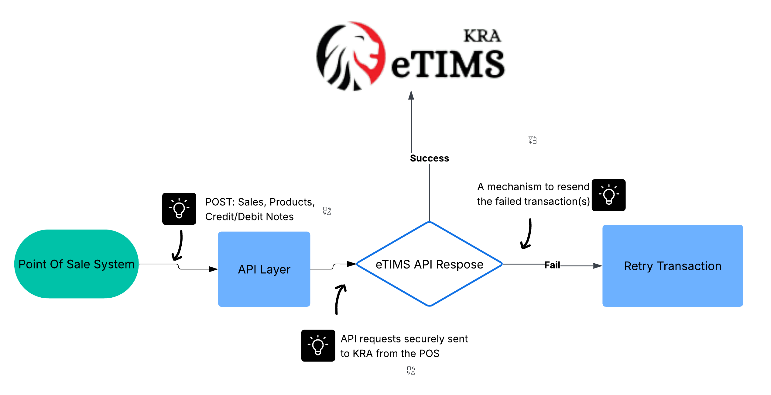 How to Integrate KRA eTIMS API With Your Point Of Sale Or System